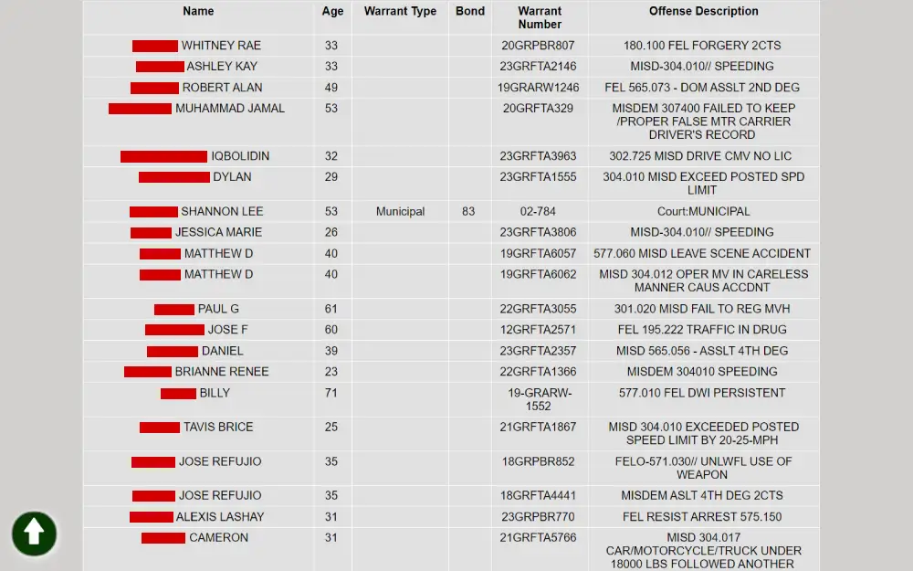 A screenshot of a table from a law enforcement website listing individuals with active warrants, showing their names, ages, types of warrants, bond amounts, warrant numbers, and offense descriptions.